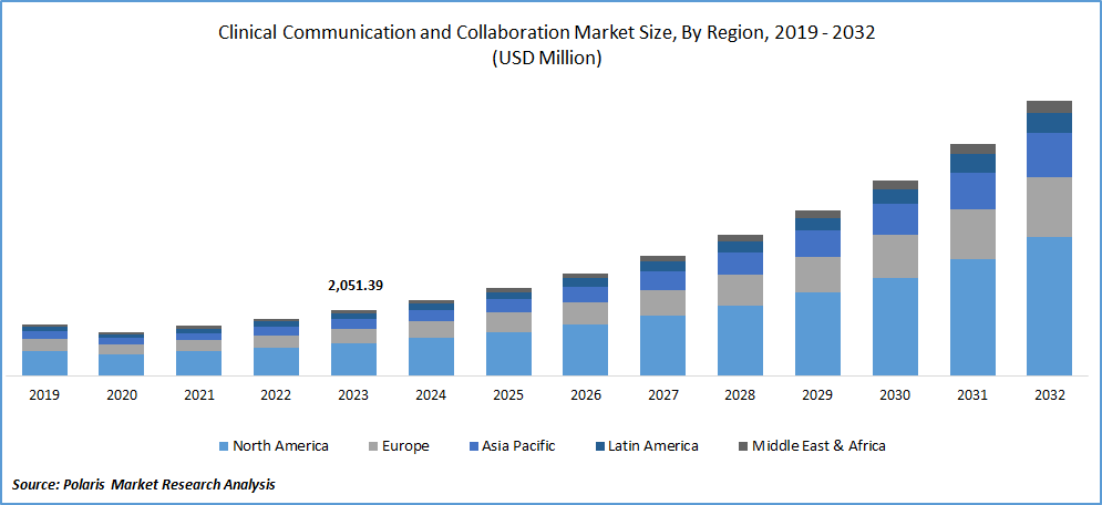 Clinical Communication and Collaboration Market Size